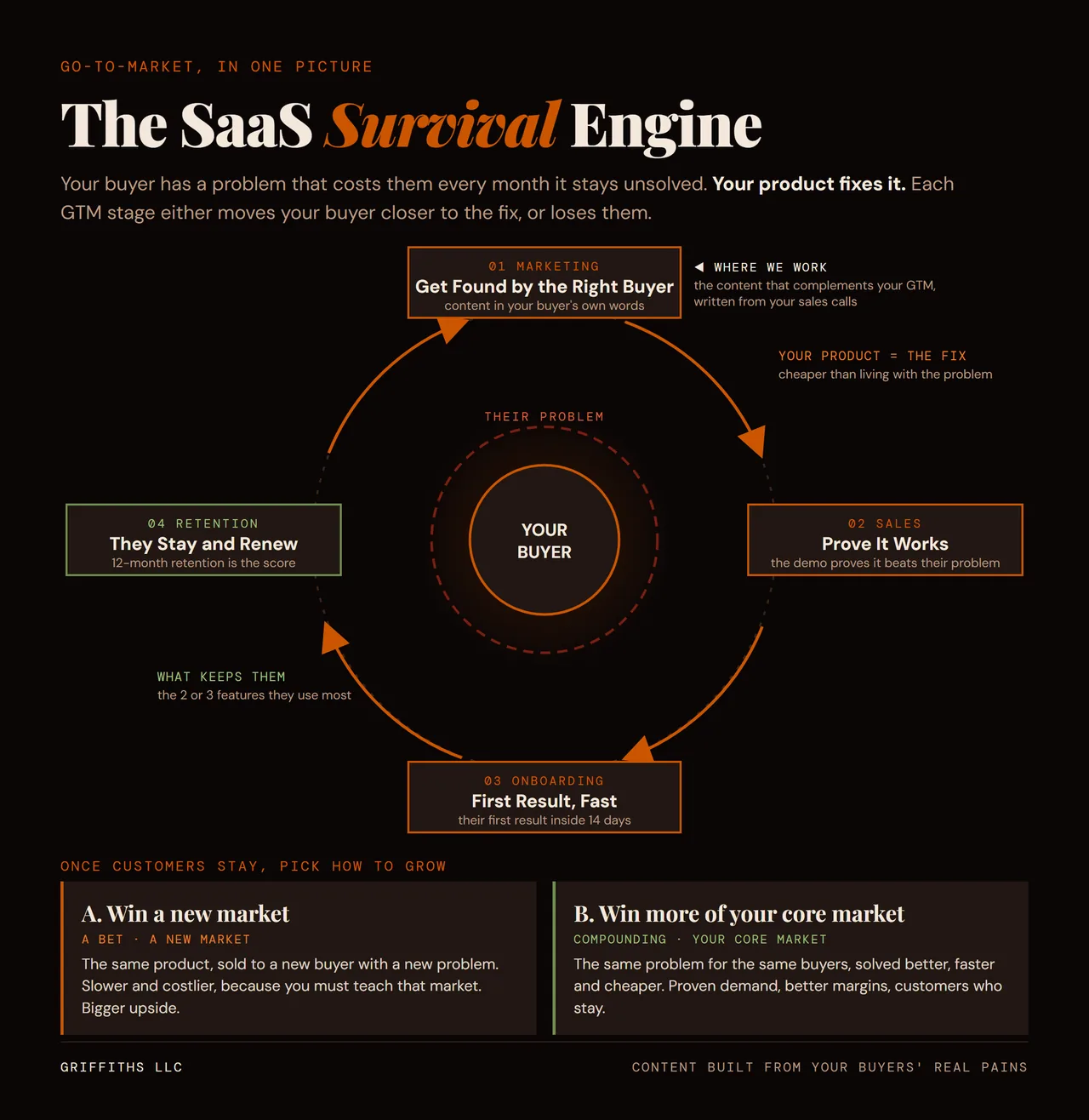 The SaaS Survival Engine. Your buyer is at the center, with their problem around them. Four GTM stages run in a loop around the buyer. 01 Marketing: get found by the right buyer, with content in their own words. This is where we work. 02 Sales: prove it works, as the demo shows it beats their problem. 03 Onboarding: their first result inside 14 days. 04 Retention: they stay and renew, and 12-month retention is the score. Your product is the fix, cheaper than living with the problem. Once customers stay, you pick how to grow: A, win a new market, or B, win more of your core market.